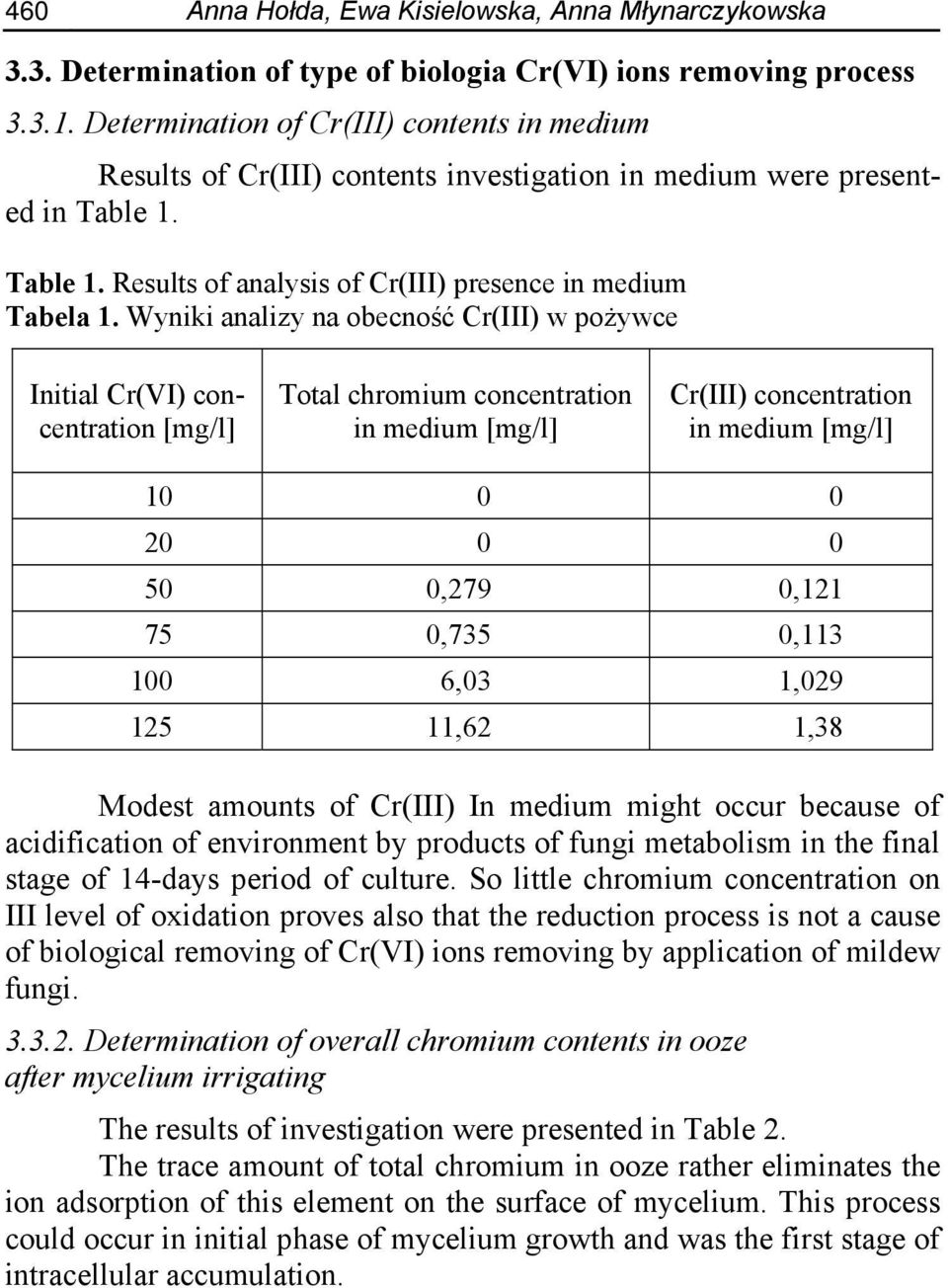 Wyniki analizy na obecność Cr(III) w pożywce Initial Cr(VI) concentration [mg/l] Total chromium concentration in medium [mg/l] Cr(III) concentration in medium [mg/l] 1 2 5,279,121 75,735,113 1 6,3