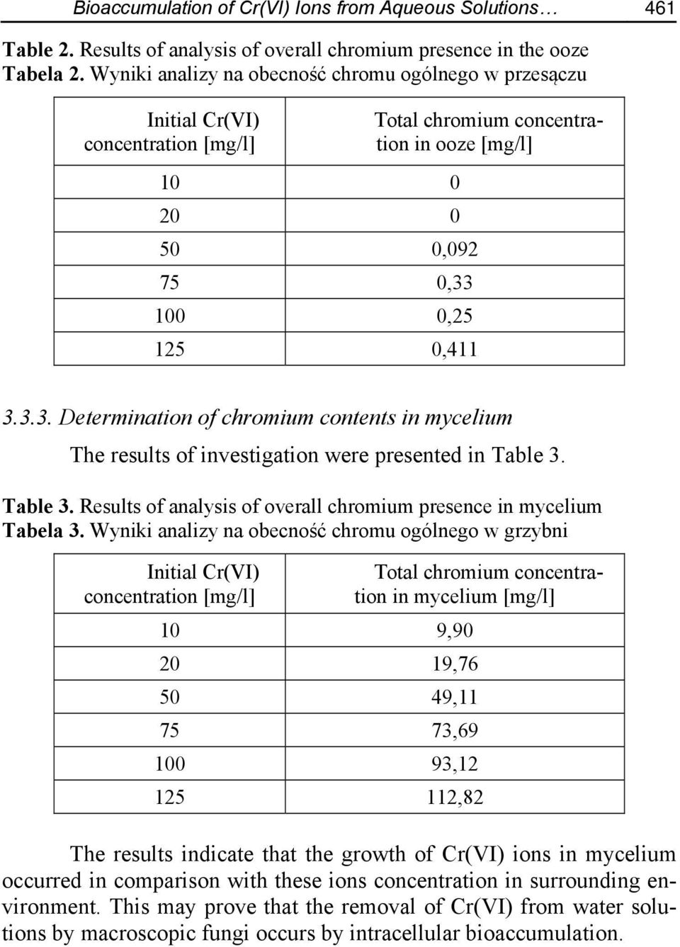 1,25 125,411 Total chromium concentration in ooze [mg/l] 3.3.3. Determination of chromium contents in mycelium The results of investigation were presented in Table 3.
