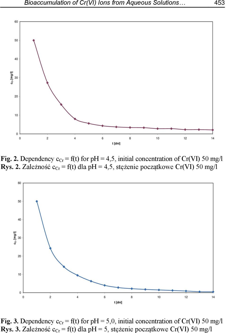 Zależność c Cr = f(t) dla ph = 4,5, stężenie początkowe Cr(VI) 5 mg/l 6 5 4 c Cr [mg/l] 3 2 1 2 4 6 8 1 12 14 Fig.