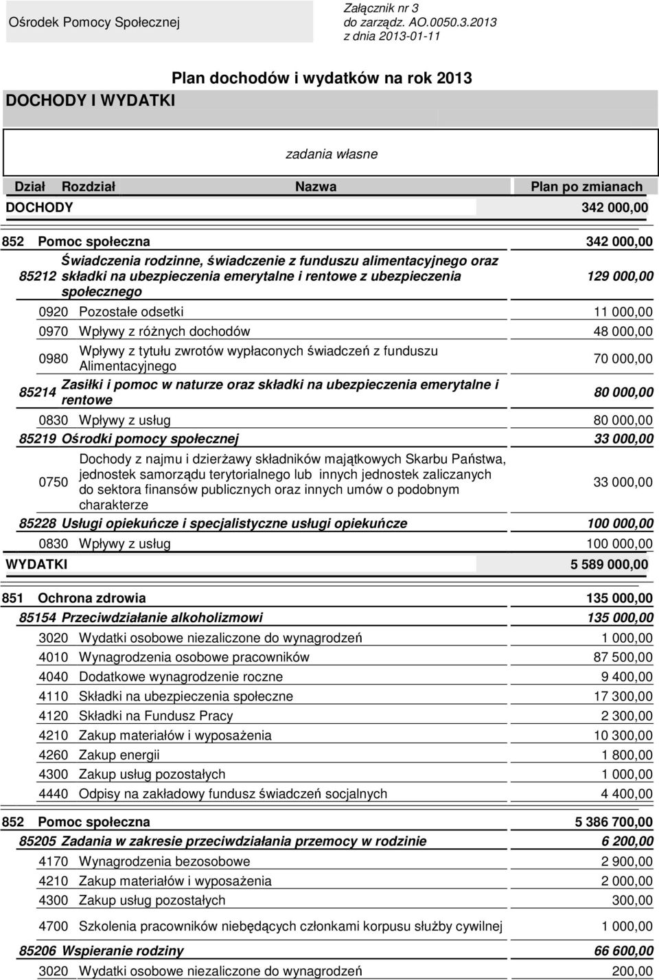 2013 z dnia 2013-01-11 Plan dochodów i wydatków na rok 2013 DOCHODY I WYDATKI zadania własne Dział Rozdział Nazwa Plan po zmianach DOCHODY 342 000,00 852 Pomoc społeczna 342 000,00 Świadczenia