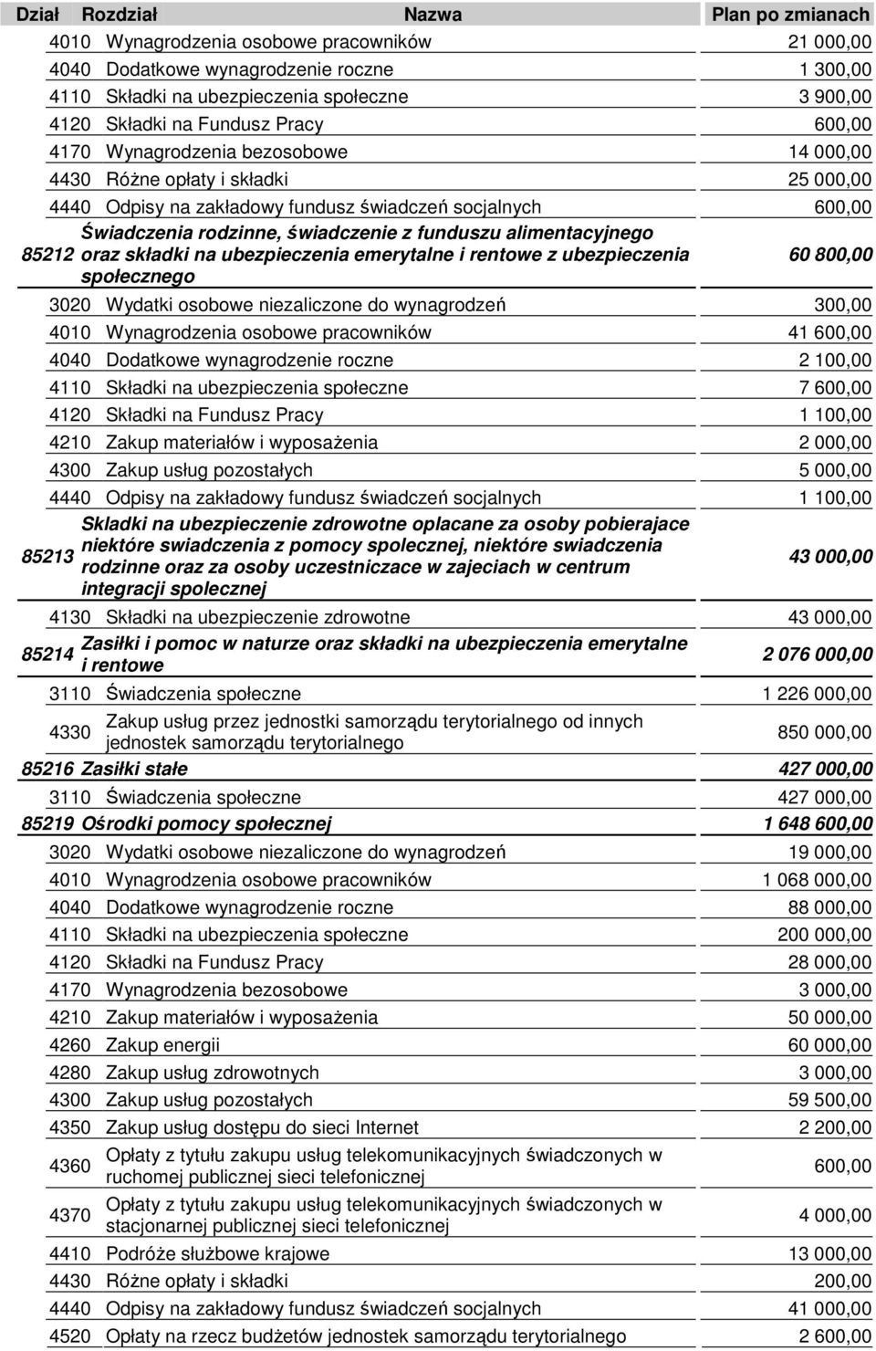 na ubezpieczenia emerytalne i rentowe z ubezpieczenia 60 800,00 3020 Wydatki osobowe niezaliczone do wynagrodzeń 300,00 4010 Wynagrodzenia osobowe pracowników 41 600,00 4040 Dodatkowe wynagrodzenie