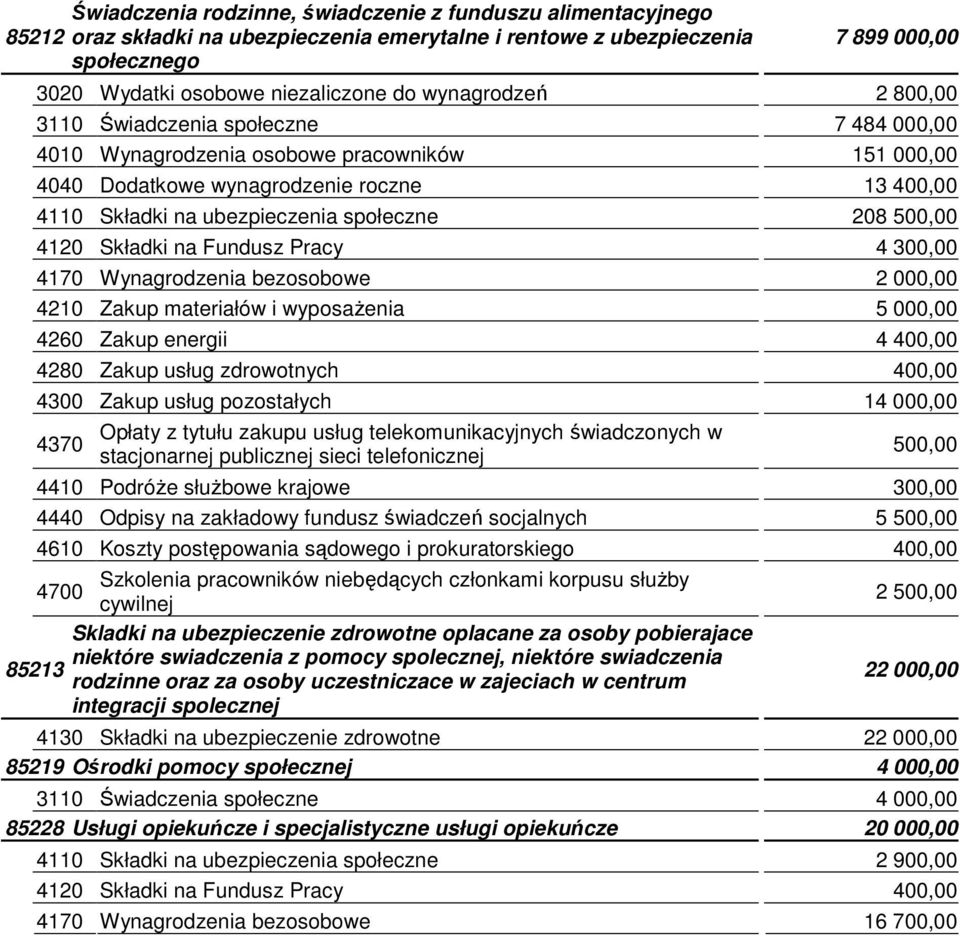 Składki na Fundusz Pracy 4 300,00 4170 Wynagrodzenia bezosobowe 2 000,00 4210 Zakup materiałów i wyposaŝenia 5 000,00 4260 Zakup energii 4 400,00 4280 Zakup usług zdrowotnych 400,00 4300 Zakup usług