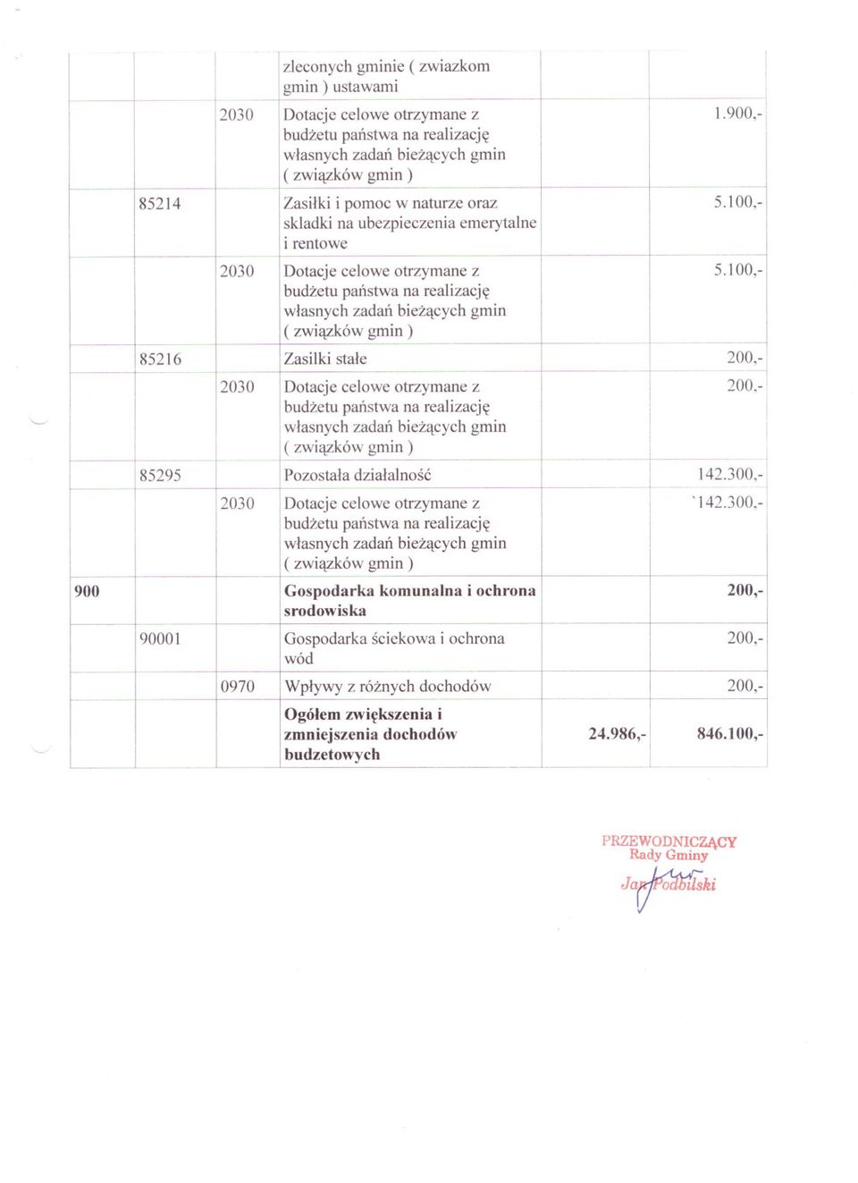 otrzymane dochodów Gospodarka sciekowa z ikomunalna ochrona i ochrona ' 846.100,- 142.300,-1 5.