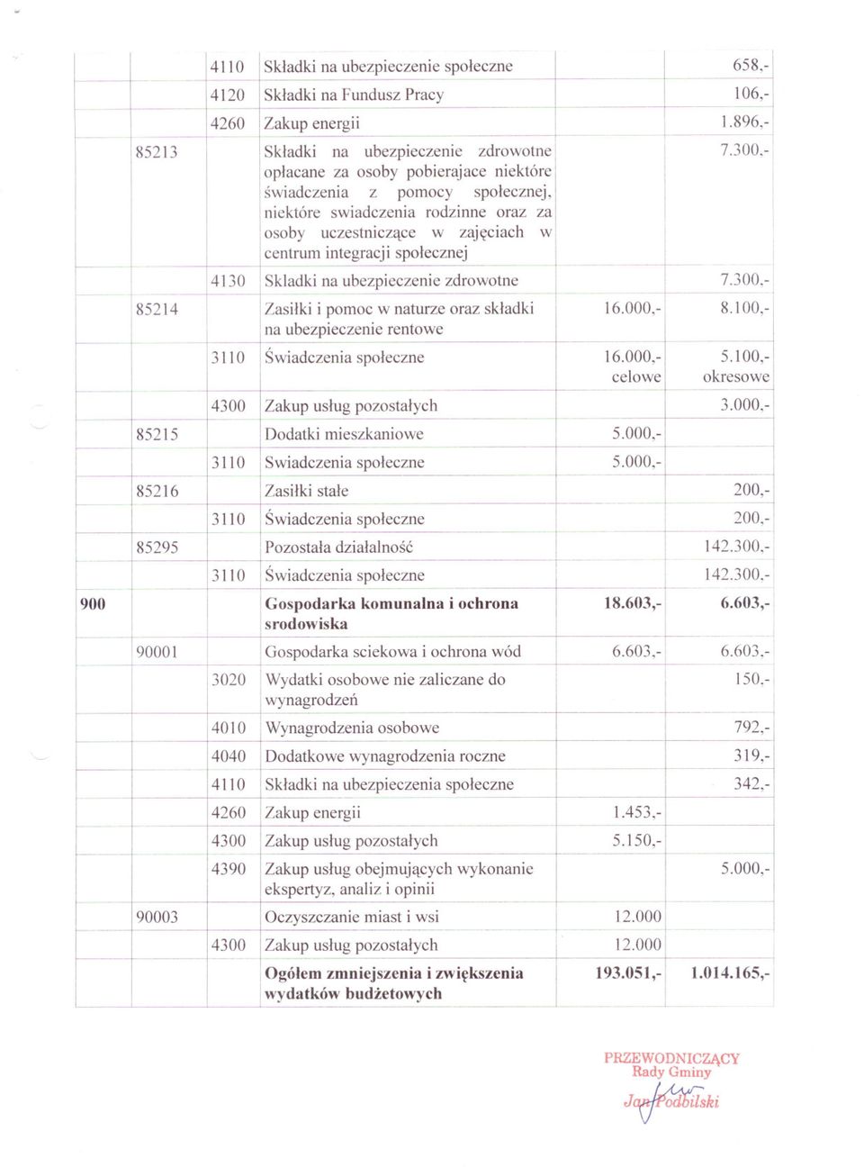 000,- 5.000,- skladki 3.000.- 00 200.- 3110 Gospodarka komunalna 18.603,- 6.603,-: Wydatki Zakup Skladki Wynagrodzenia Dodatkowe energii uslug 6.603.- osobowe Gospodarka Oczyszczanie ubezpieczenia osobowe zaliczane sciekowadoi ochrona6.