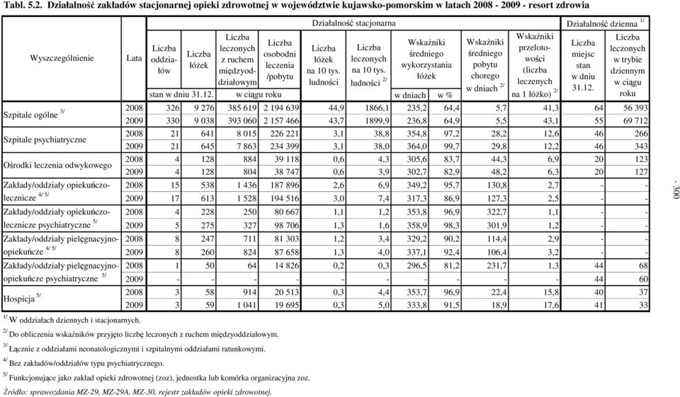 odwykowego Zakłady/oddziały opiekuńczolecznicze 4/ 5/ Zakłady/oddziały opiekuńczolecznicze psychiatryczne 5/ Zakłady/oddziały pielęgcyjnoopiekuńcze Hospicja 5/ 4/ 5/ Zakłady/oddziały