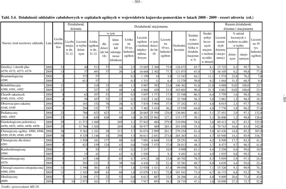 4349 Pediatryczny 440, 4403 Ginekologiczno-położniczy 4450, 4452, 4454, 4456, 4458 Chirurgiczny ogólny 4500, 4508, 4520, 4530, 4540, 4550 Chirurgiczny dla dzieci 450 Kardiochirurgiczny 4560