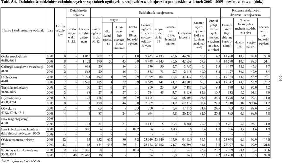 Działalność stacjor z ruchem międzyoddziałowym dzieci do lat 8 0 tys. Osobodni leczenia Średnie wykorzystanie łóżka w działaln. stacjor. w % Średni pobyt leczonych stacjon. z ruchem m.oddz. w dniach razem (tryb dzienny i stacjorny) Razem działalność dzien i stacjor % udział leczonych z ruchem m.