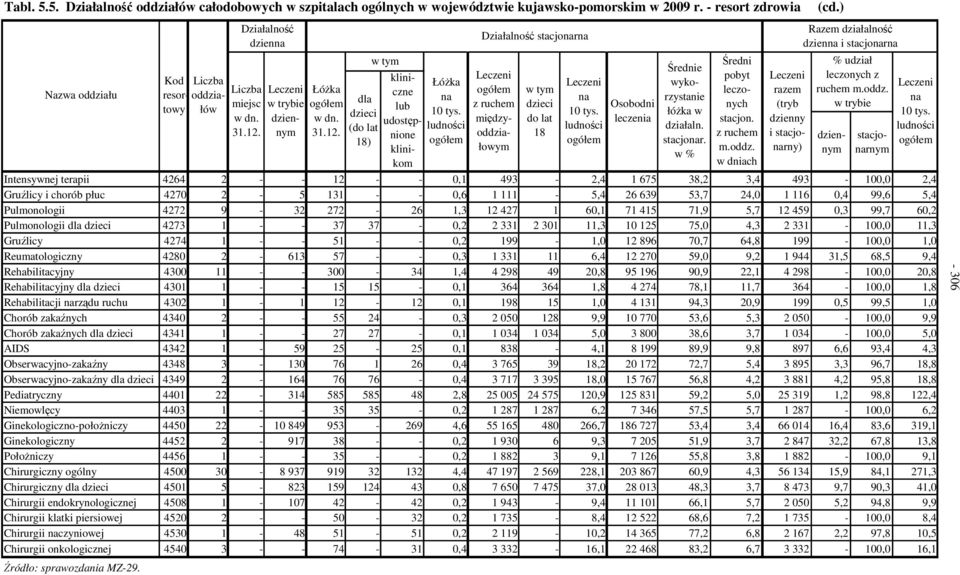 272-26,3 2 427 60, 7 45 7,9 5,7 2 459 0,3 99,7 60,2 Pulmonologii dla dzieci 4273 - - 37 37-0,2 2 33 2 30,3 0 25 75,0 4,3 2 33-00,0,3 Gruźlicy 4274 - - 5 - - 0,2 99 -,0 2 896 70,7 64,8 99-00,0,0