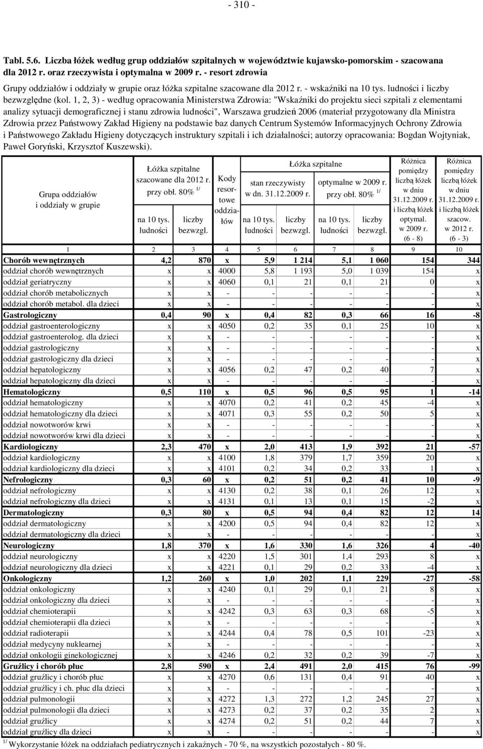 , 2, 3) - według opracowania Ministerstwa Zdrowia: "Wskaźniki do projektu sieci szpitali z elementami alizy sytuacji demograficznej i stanu zdrowia ", Warszawa grudzień 2006 (materiał przygotowany