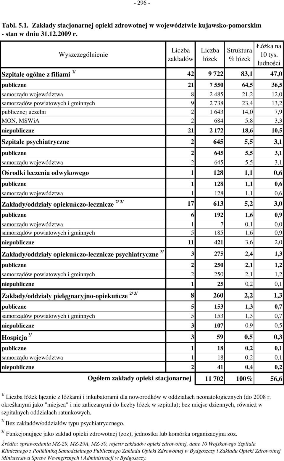 MON, MSWiA 2 684 5,8 3,3 niepubliczne 2 2 72 8,6 0,5 Szpitale psychiatryczne 2 645 5,5 3, publiczne 2 645 5,5 3, samorządu województwa 2 645 5,5 3, Ośrodki leczenia odwykowego 28, 0,6 publiczne 28,