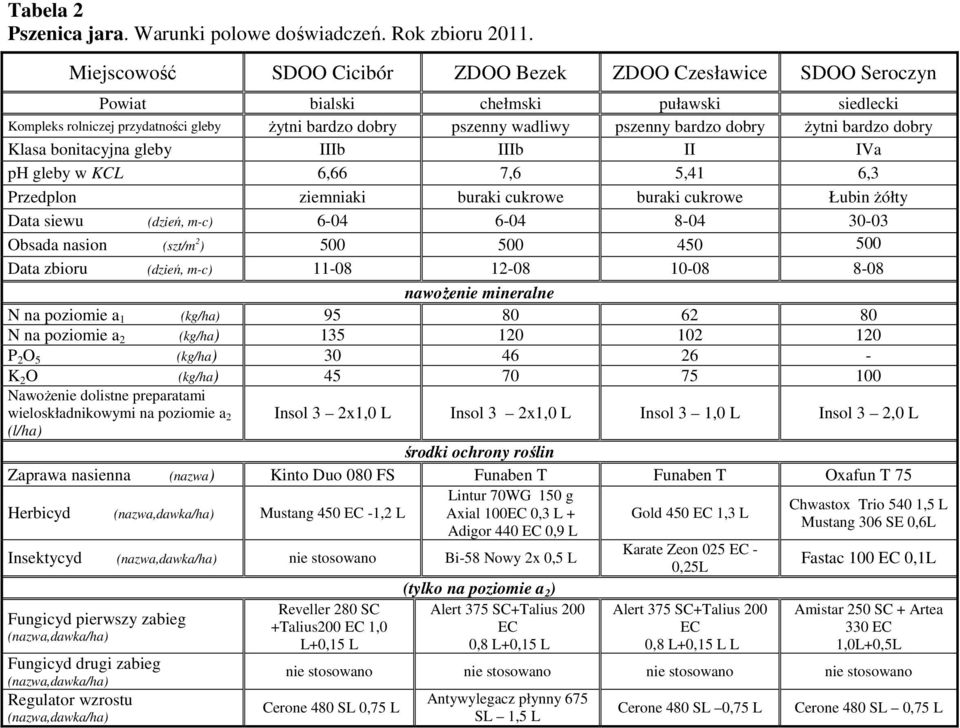 dobry żytni bardzo dobry Klasa bonitacyjna gleby IIIb IIIb II IVa ph gleby w KCL 6,66 7,6 5,41 6,3 Przedplon ziemniaki buraki cukrowe buraki cukrowe Łubin żółty Data siewu (dzień, m-c) 6-04 6-04 8-04
