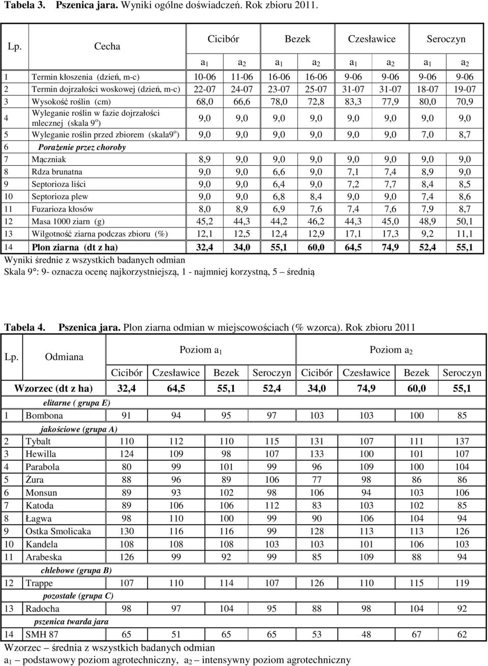 24-07 23-07 25-07 31-07 31-07 18-07 19-07 3 Wysokość roślin (cm) 68,0 66,6 78,0 72,8 83,3 77,9 80,0 70,9 4 Wyleganie roślin w fazie dojrzałości mlecznej (skala 9 o ) 9,0 9,0 9,0 9,0 9,0 9,0 9,0 9,0 5