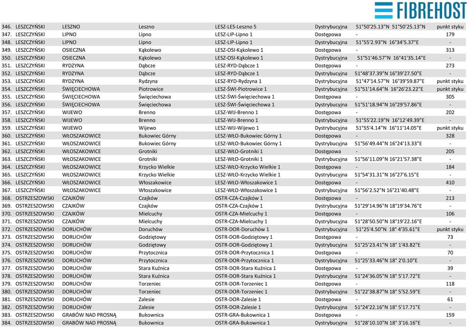 LESZCZYŃSKI OSIECZNA Kąkolewo LESZ-OSI-Kąkolewo 1 Dystrybucyjna 51 51'46.57"N 16 41'35.14"E - 351. LESZCZYŃSKI RYDZYNA Dąbcze LESZ-RYD-Dąbcze 1 Dostępowa - 273 352.