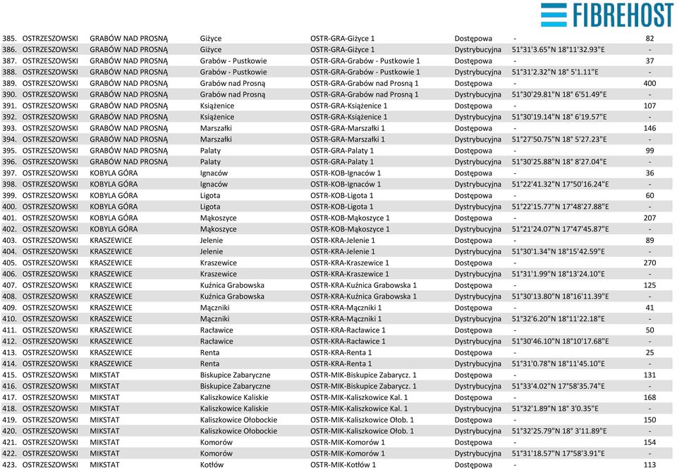 OSTRZESZOWSKI GRABÓW NAD PROSNĄ Grabów - Pustkowie OSTR-GRA-Grabów - Pustkowie 1 Dystrybucyjna 51 31'2.32"N 18 5'1.11"E - 389.