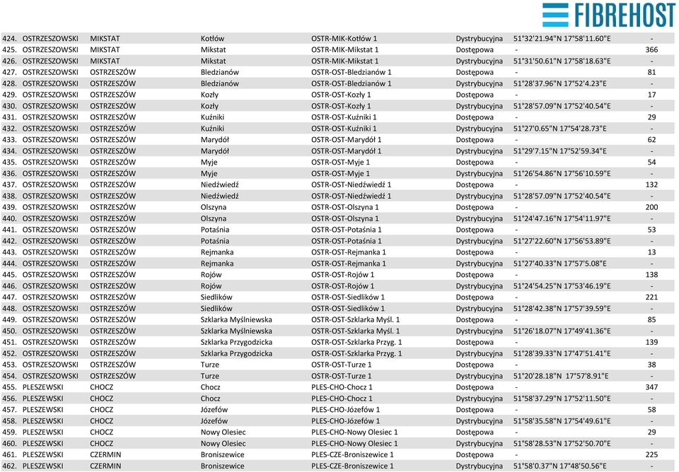 OSTRZESZOWSKI OSTRZESZÓW Bledzianów OSTR-OST-Bledzianów 1 Dystrybucyjna 51 28'37.96"N 17 52'4.23"E - 429. OSTRZESZOWSKI OSTRZESZÓW Kozły OSTR-OST-Kozły 1 Dostępowa - 17 430.