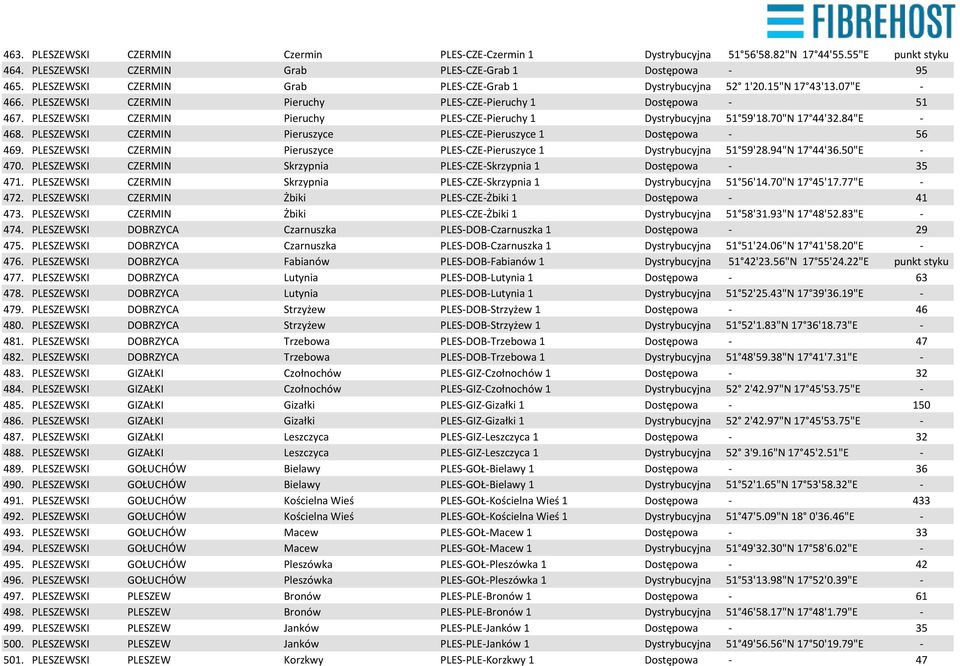 PLESZEWSKI CZERMIN Pieruchy PLES-CZE-Pieruchy 1 Dystrybucyjna 51 59'18.70"N 17 44'32.84"E - 468. PLESZEWSKI CZERMIN Pieruszyce PLES-CZE-Pieruszyce 1 Dostępowa - 56 469.