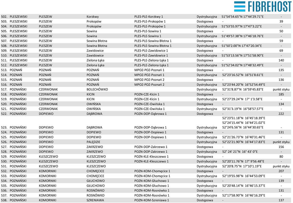 PLESZEWSKI PLESZEW Sowina PLES-PLE-Sowina 1 Dystrybucyjna 51 49'57.38"N 17 46'18.76"E - 507. PLESZEWSKI PLESZEW Sowina Błotna PLES-PLE-Sowina Błotna 1 Dostępowa - 59 508.