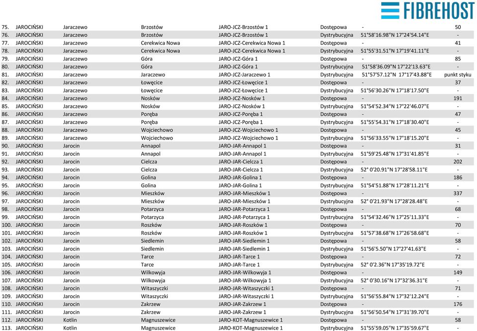 JAROCIŃSKI Jaraczewo Góra JARO-JCZ-Góra 1 Dostępowa - 85 80. JAROCIŃSKI Jaraczewo Góra JARO-JCZ-Góra 1 Dystrybucyjna 51 58'36.09"N 17 22'13.63"E - 81.