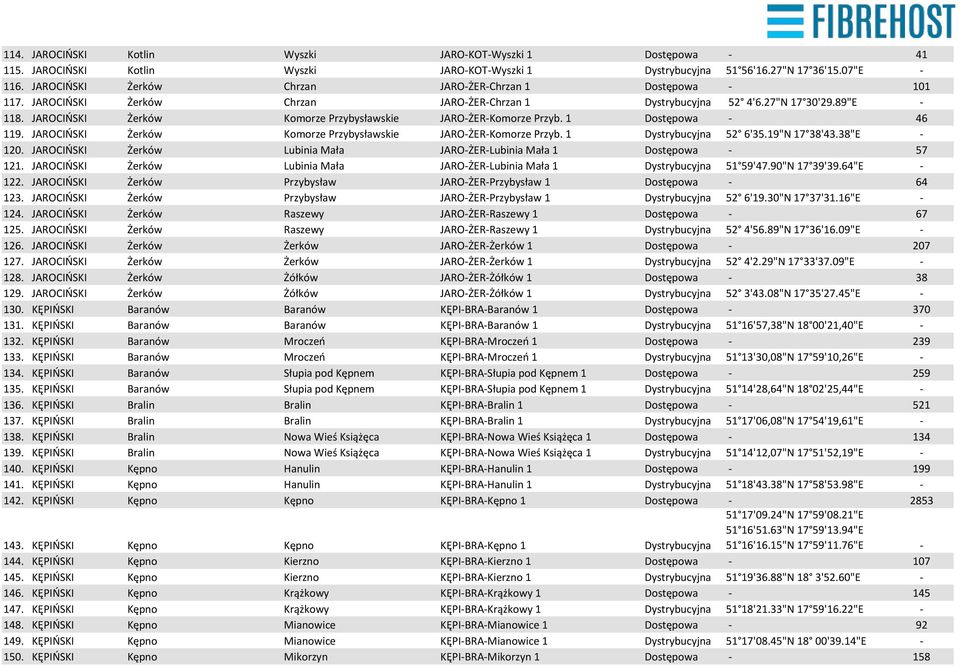 JAROCIŃSKI Żerków Komorze Przybysławskie JARO-ŻER-Komorze Przyb. 1 Dostępowa - 46 119. JAROCIŃSKI Żerków Komorze Przybysławskie JARO-ŻER-Komorze Przyb. 1 Dystrybucyjna 52 6'35.19"N 17 38'43.