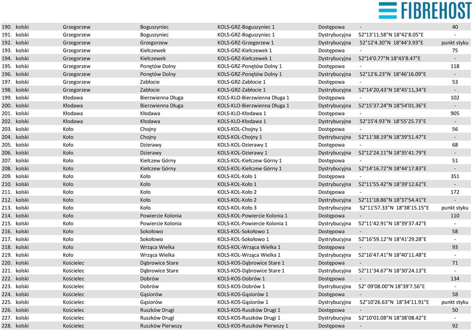 kolski Grzegorzew Kiełczewek KOLS-GRZ-Kiełczewek 1 Dystrybucyjna 52 14'0.77"N 18 43'8.47"E - 195. kolski Grzegorzew Ponętów Dolny KOLS-GRZ-Ponętów Dolny 1 Dostępowa - 118 196.