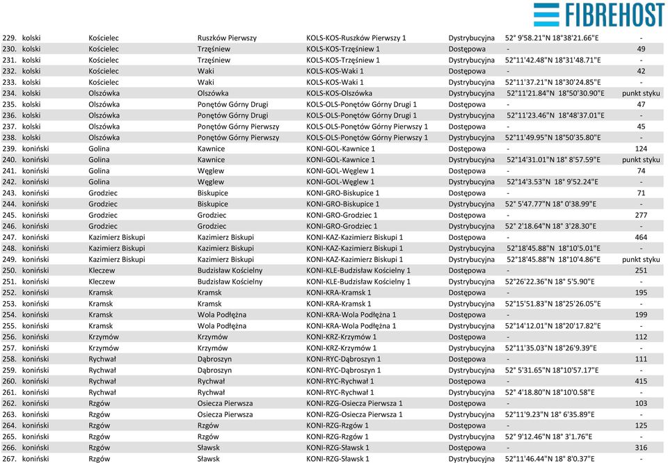 kolski Kościelec Waki KOLS-KOS-Waki 1 Dystrybucyjna 52 11'37.21"N 18 30'24.85"E - 234. kolski Olszówka Olszówka KOLS-KOS-Olszówka Dystrybucyjna 52 11'21.84"N 18 50'30.90"E punkt styku 235.