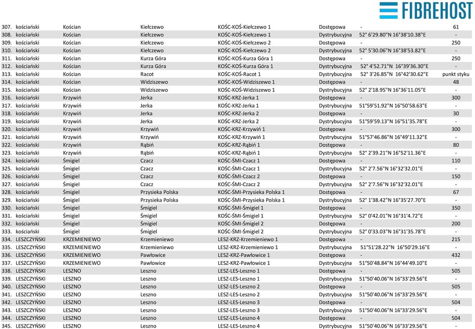 kościański Kościan Kurza Góra KOŚC-KOŚ-Kurza Góra 1 Dostępowa - 250 312. kościański Kościan Kurza Góra KOŚC-KOŚ-Kurza Góra 1 Dystrybucyjna 52 4'52.71"N 16 39'36.30"E - 313.