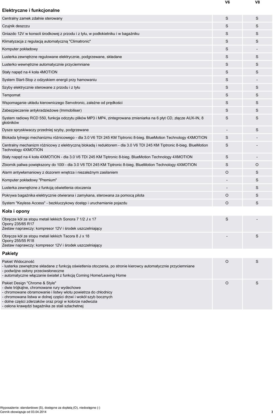 4MOTION S S System Start-Stop z odzyskiem energii przy hamowaniu S - Szyby elektrycznie sterowane z przodu i z tyłu S S Tempomat S S Wspomaganie układu kierowniczego Servotronic, zależne od prędkości