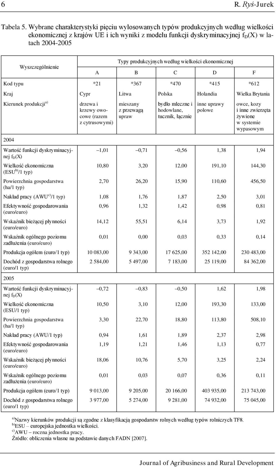 Typy produkcyjnych według wielkości ekonomicznej A B C D F Kod typu *21 *367 *470 *415 *612 Kraj Cypr Litwa Polska Holandia Wielka Brytania Kierunek produkcji a) drzewa i krzewy owocowe (razem z