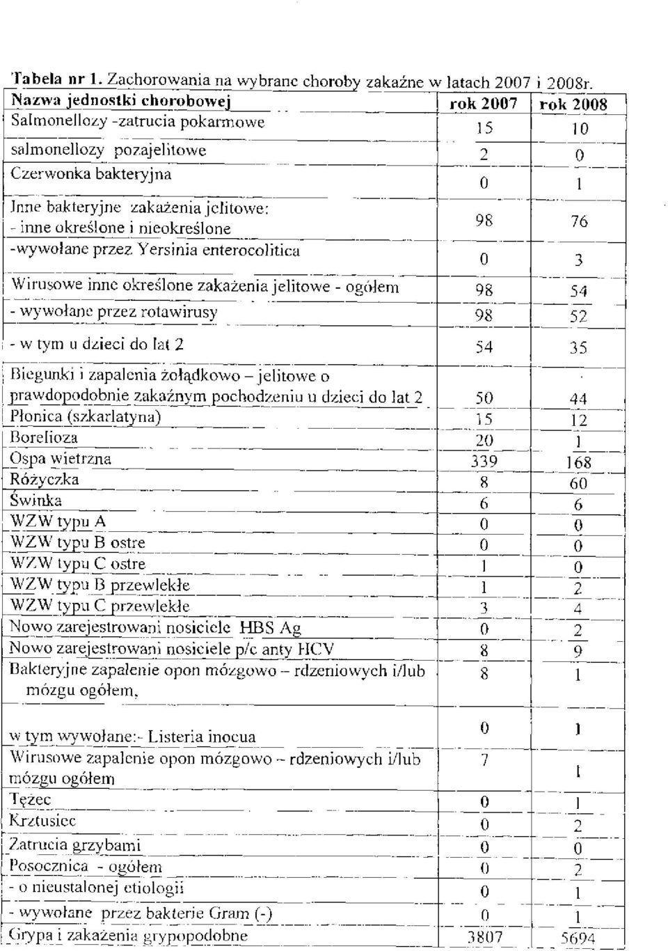 nieokreślone 98 76 -wywołane przez Yersinia enterocolitica 0 3 Wirusowe inne określone zakażenia jelitowe - ogółem 98 54 - wywołane przez rotawirusy 98 52 - w tym u dzieci do lat 2 54 35 Biegunki i