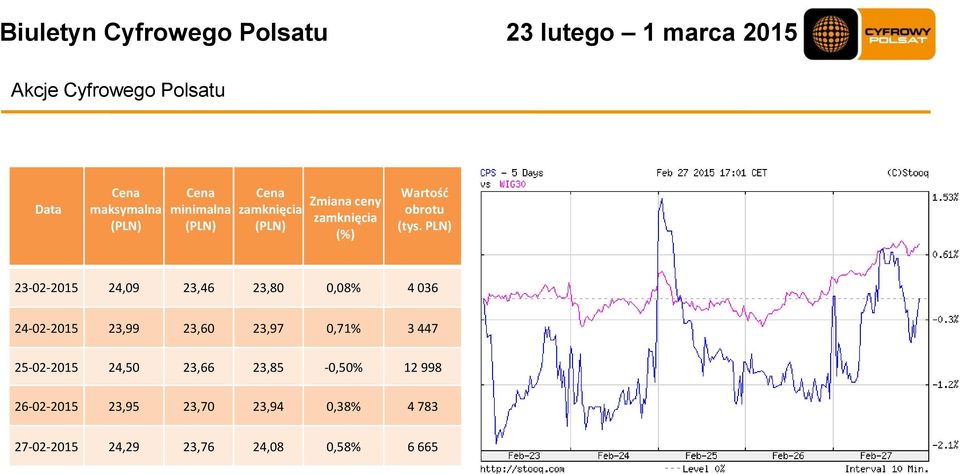 PLN) 23-02-2015 24,09 23,46 23,80 0,08% 4 036 24-02-2015 23,99 23,60 23,97 0,71% 3 447