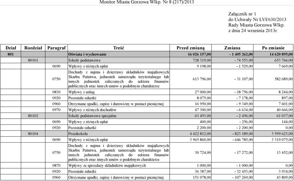 różnych opłat 9 198,00-1 529,00 7 669,00 0750 Dochody z najmu i dzierżawy składników majątkowych Skarbu Państwa, jednostek samorządu terytorialnego lub innych jednostek zaliczanych do sektora