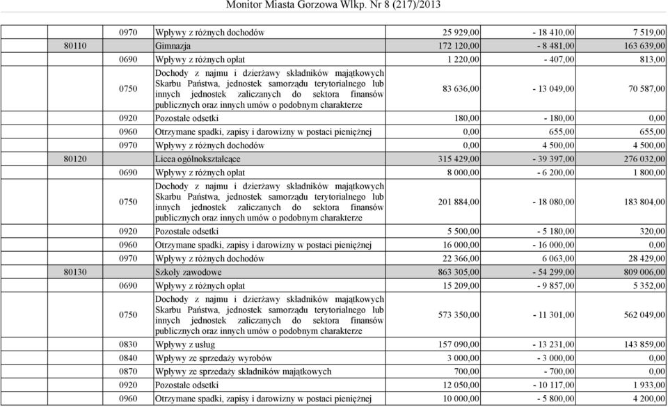 70 587,00 0920 Pozostałe odsetki 180,00-180,00 0,00 0960 Otrzymane spadki, zapisy i darowizny w postaci pieniężnej 0,00 655,00 655,00 0970 Wpływy z różnych dochodów 0,00 4 500,00 4 500,00 80120 Licea