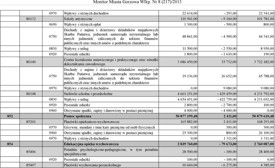 841,00-4 500,00 44 341,00 0830 Wpływy z usług 11 500,00-2 550,00 8 950,00 0920 Pozostałe odsetki 1 800,00-1 610,00 190,00 0750 Centra kształcenia ustawicznego i praktycznego oraz ośrodki