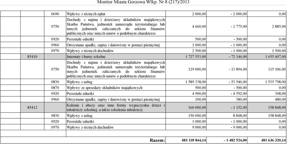 pieniężnej 1 000,00-1 000,00 0,00 0970 Wpływy z różnych dochodów 2 500,00-1 000,00 1 500,00 85410 Internaty i bursy szkolne 1 727 553,00-72 146,00 1 655 407,00 85412 0750 Dochody z najmu i dzierżawy