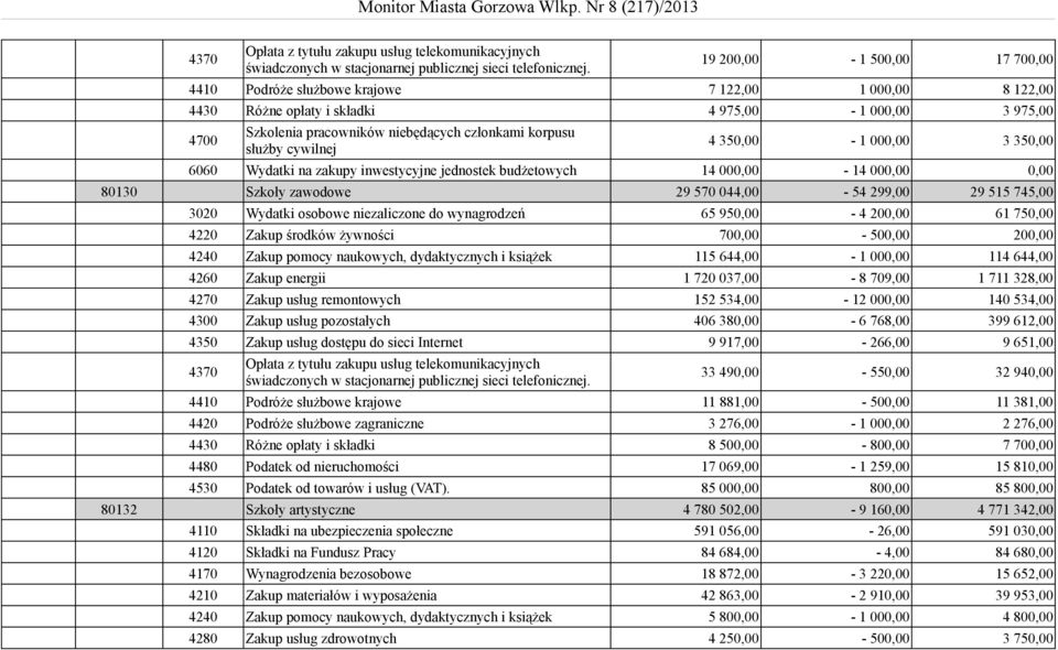 służby cywilnej 4 350,00-1 000,00 3 350,00 6060 Wydatki na zakupy inwestycyjne jednostek budżetowych 14 000,00-14 000,00 0,00 80130 Szkoły zawodowe 29 570 044,00-54 299,00 29 515 745,00 3020 Wydatki