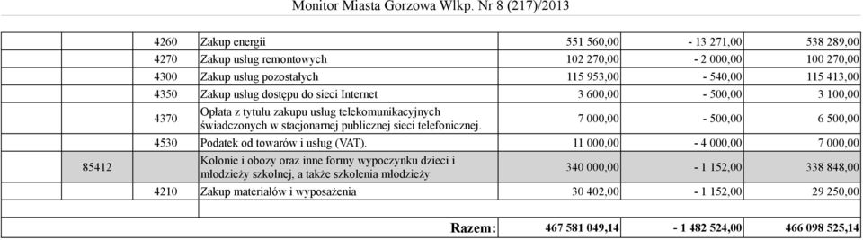 telefonicznej. 7 000,00-500,00 6 500,00 4530 Podatek od towarów i usług (VAT).