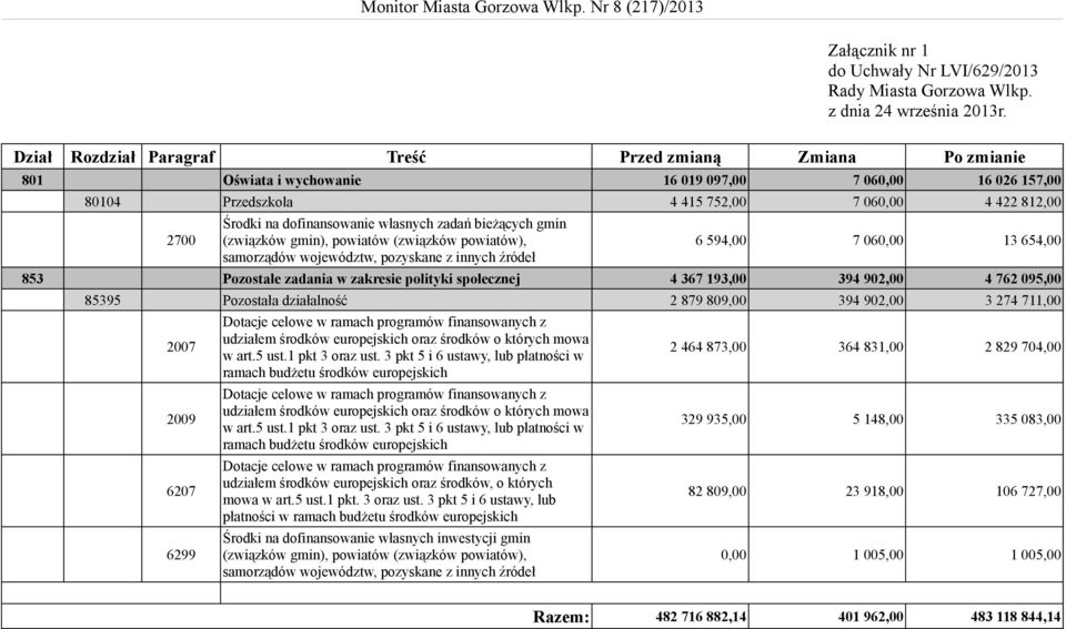 dofinansowanie własnych zadań bieżących gmin (związków gmin), powiatów (związków powiatów), samorządów województw, pozyskane z innych źródeł 6 594,00 7 060,00 13 654,00 853 Pozostałe zadania w