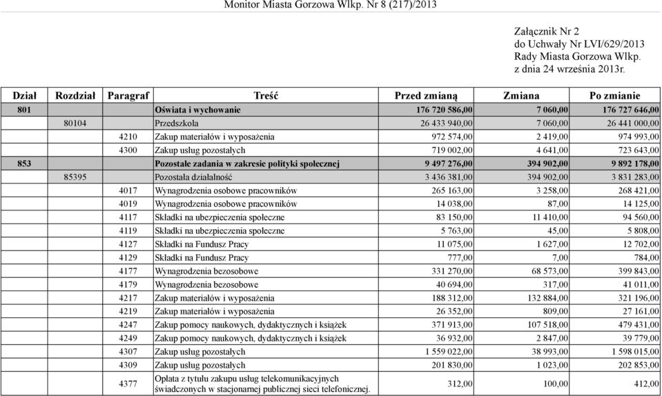 materiałów i wyposażenia 972 574,00 2 419,00 974 993,00 4300 Zakup usług pozostałych 719 002,00 4 641,00 723 643,00 853 Pozostałe zadania w zakresie polityki społecznej 9 497 276,00 394 902,00 9 892