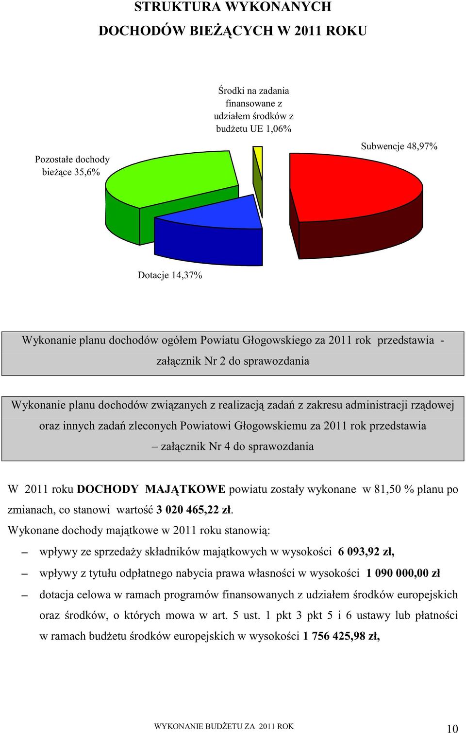 zleconych Powiatowi Głogowskiemu za 2011 rok przedstawia załącznik Nr 4 do sprawozdania W 2011 roku DOCHODY MAJĄTKOWE powiatu zostały wykonane w 81,50 % planu po zmianach, co stanowi wartość 3 020