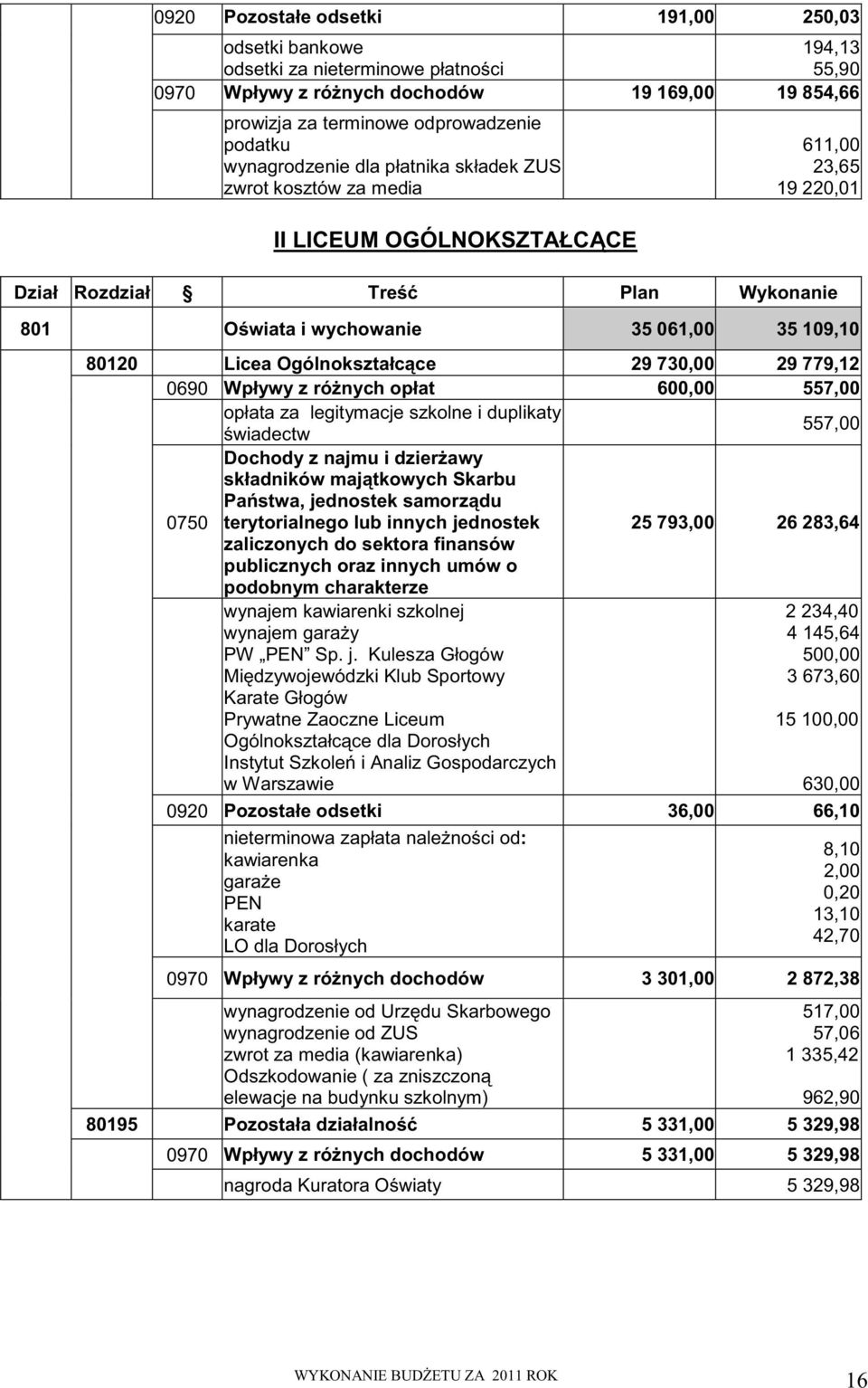 Licea Ogólnokształcące 29 730,00 29 779,12 0690 Wpływy z różnych opłat 600,00 557,00 opłata za legitymacje szkolne i duplikaty świadectw 557,00 Dochody z najmu i dzierżawy składników majątkowych