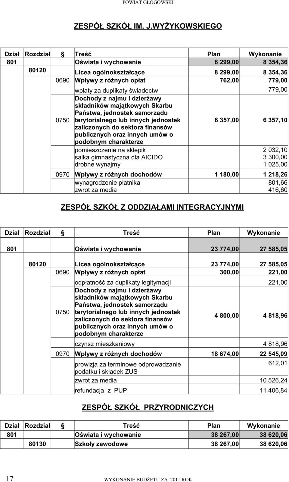 duplikaty świadectw 779,00 Dochody z najmu i dzierżawy składników majątkowych Skarbu Państwa, jednostek samorządu 0750 terytorialnego lub innych jednostek 6 357,00 6 357,10 zaliczonych do sektora