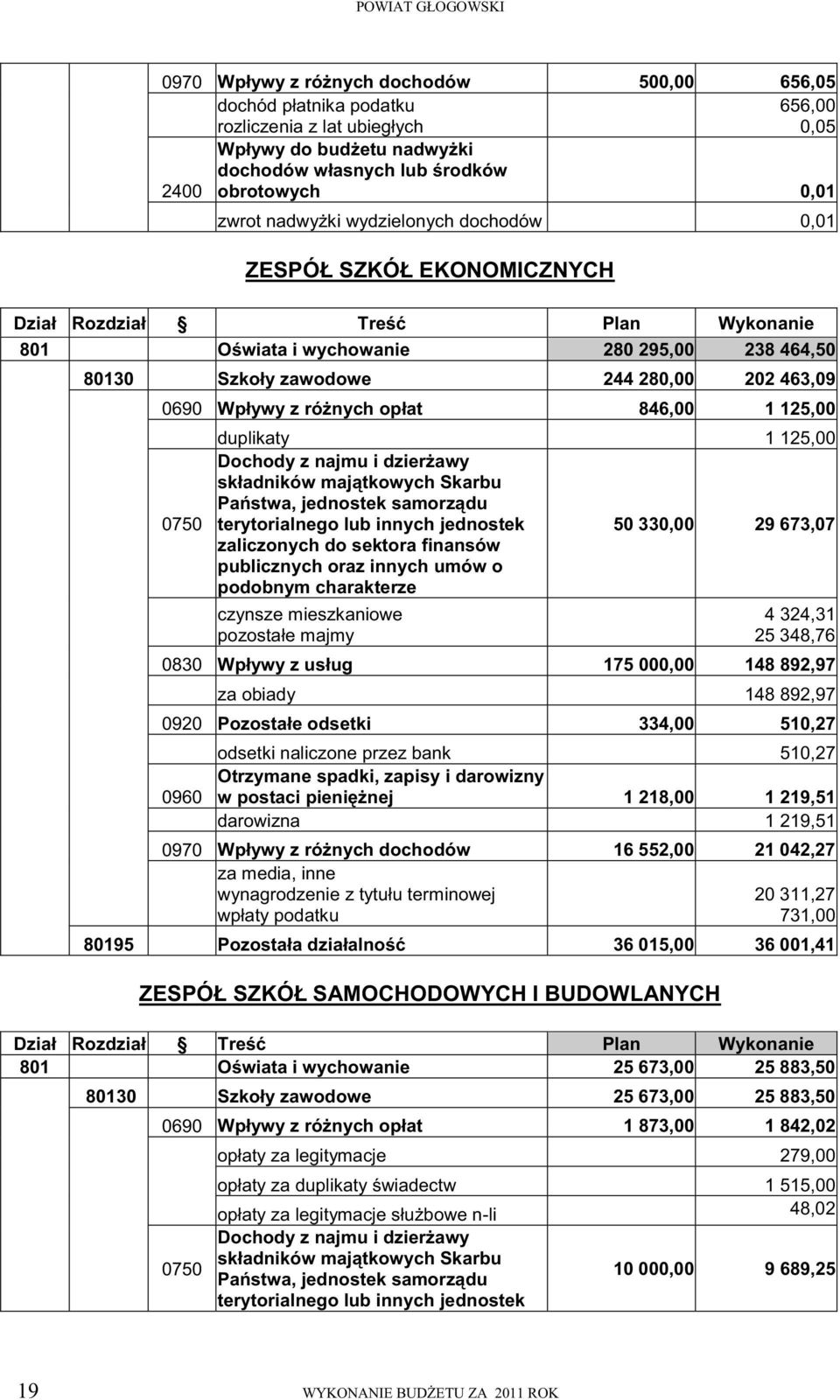 463,09 0690 Wpływy z różnych opłat 846,00 1 125,00 duplikaty 1 125,00 Dochody z najmu i dzierżawy składników majątkowych Skarbu Państwa, jednostek samorządu 0750 terytorialnego lub innych jednostek