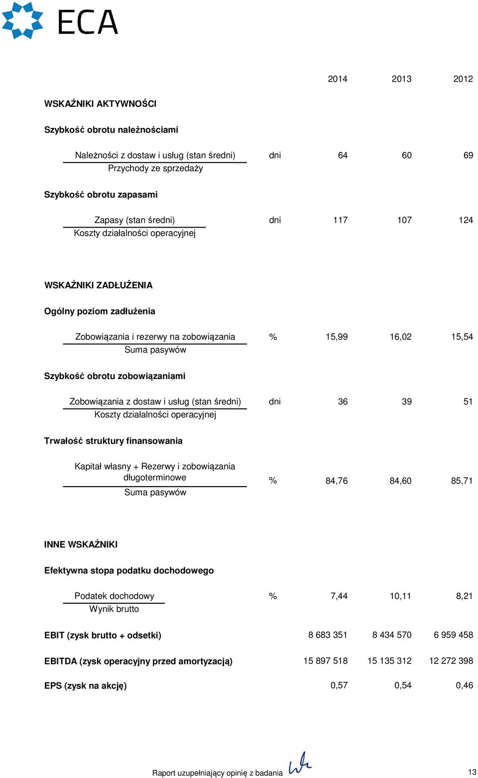 z dostaw i usług (stan średni) dni 36 39 51 Koszty działalności operacyjnej Trwałość struktury finansowania Kapitał własny + Rezerwy i zobowiązania długoterminowe Suma pasywów 84,76 84,60 85,71 INNE