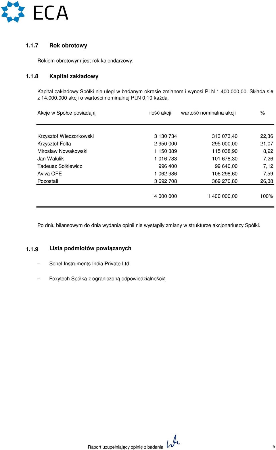 Akcje w Spółce posiadają ilość akcji wartość nominalna akcji Krzysztof Wieczorkowski 3 130 734 313 073,40 22,36 Krzysztof Folta 2 950 000 295 000,00 21,07 Mirosław Nowakowski 1 150 389 115 038,90