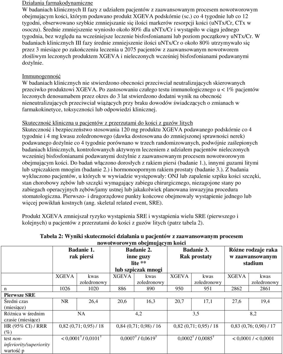 Średnie zmniejszenie wyniosło około 80% dla untx/cr i wystąpiło w ciągu jednego tygodnia, bez względu na wcześniejsze leczenie bisfosfonianami lub poziom początkowy untx/cr.