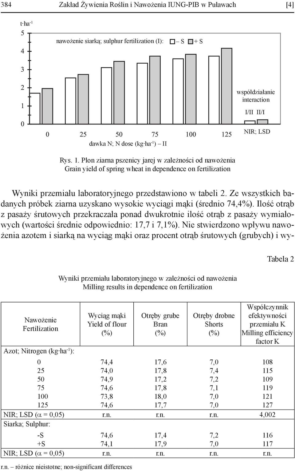 Ze wszystkich badanych próbek ziarna uzyskano wysokie wyciągi mąki (średnio 74,4%).