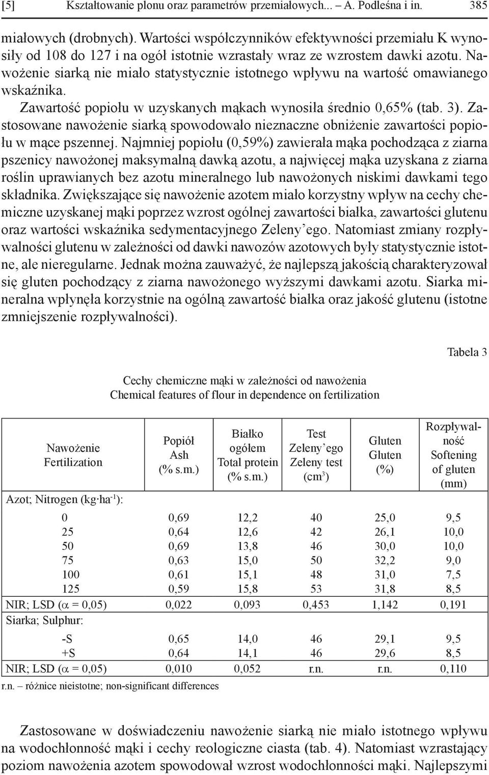 Nawożenie siarką nie miało sta tystycznie istotnego wpływu na wartość omawianego wskaźnika. Zawartość popiołu w uzyskanych mąkach wynosiła średnio 0,65% (tab. 3).