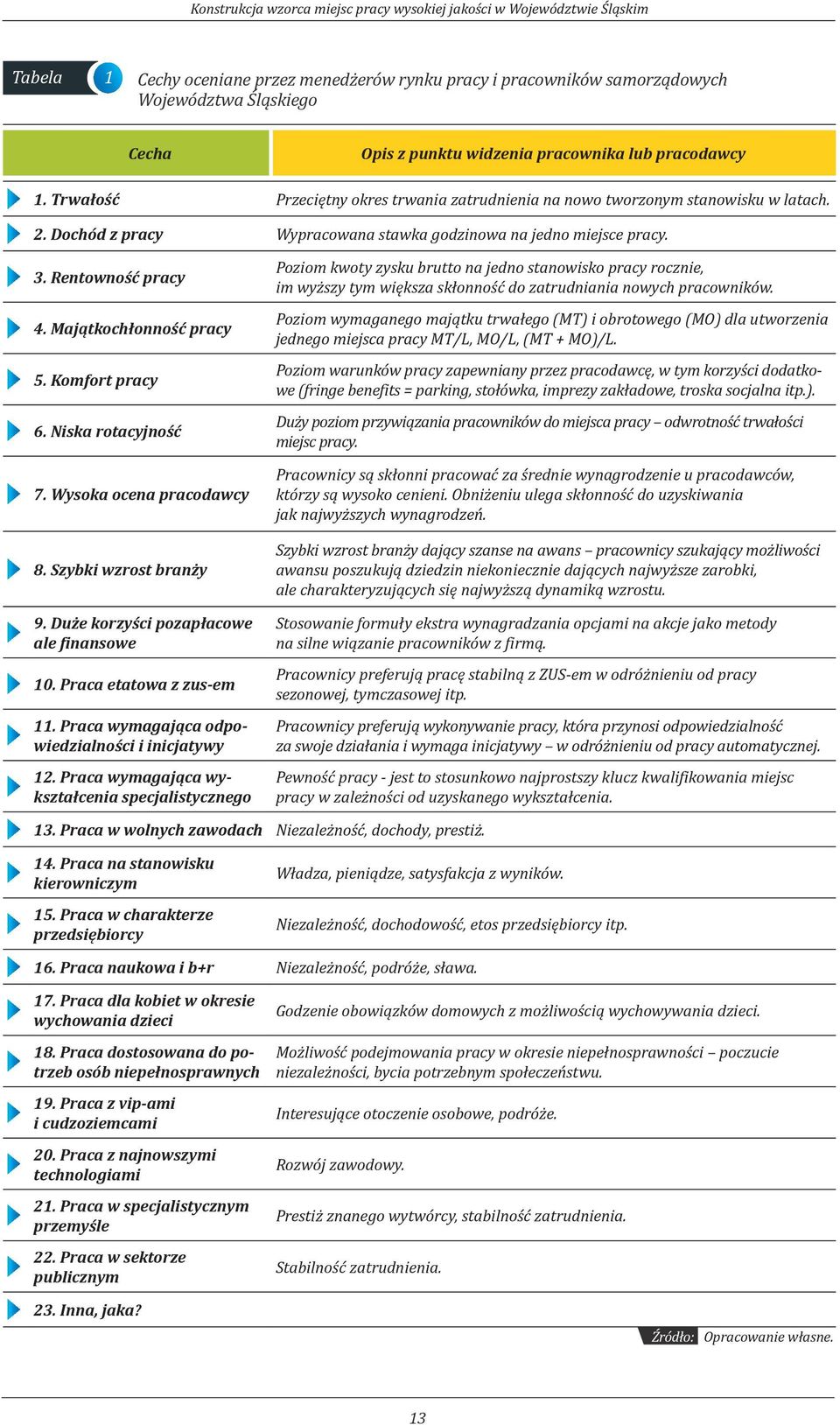 Rentowność pracy 4. Majątkochłonność pracy 5. Komfort pracy 6. Niska rotacyjność 7. Wysoka ocena pracodawcy 8. Szybki wzrost branży 9. Duże korzyści pozapłacowe ale finansowe 10.