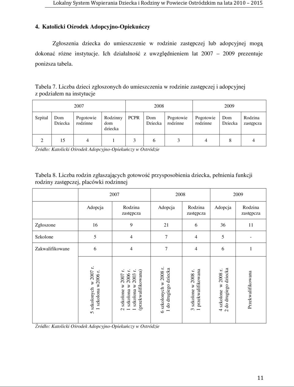 Liczba dzieci zgłoszonych do umieszczenia w rodzinie zastępczej i adopcyjnej z podziałem na instytucje 2007 2008 2009 Szpital Dom Dziecka Pogotowie rodzinne Rodzinny dom dziecka PCPR Dom Dziecka