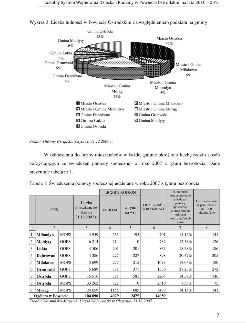 Miasto i Gmina Miłomłyn Gmina Dąbrówno Gmina Łukta Gmina Ostróda Miasto Ostróda 32% Miasto i Gmina Miłomłyn 5% Miasto i Gmina Miłakowo Miasto i Gmina Morąg Gmina Grunwald Gmina Małdyty Miasto i Gmina